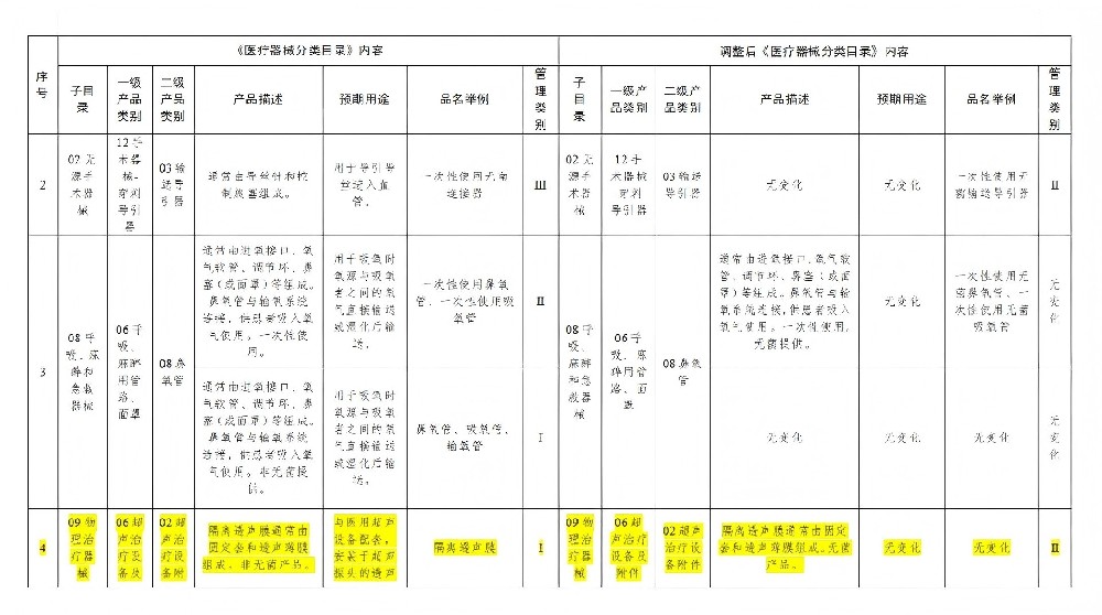 31项医疗器械分类调整，部分超声治疗设备及附件等类别上调